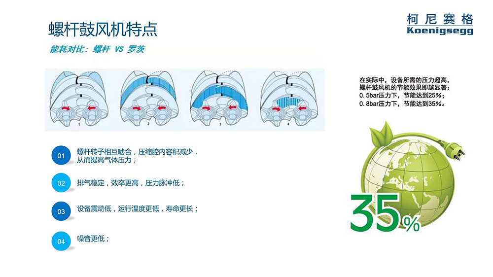 柯尼賽格高效節能螺桿鼓風機-4.jpg
